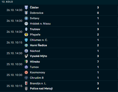 Výsledky 12. kola