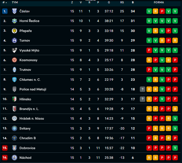 Tabulka po 15. kolech